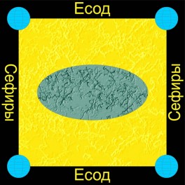 Сефира Есод &mdash; Форма &mdash; флешка-артефакт