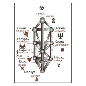 Дерево Сефирот - электронная мандала